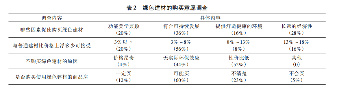 綠色建材應(yīng)用情況怎么樣？