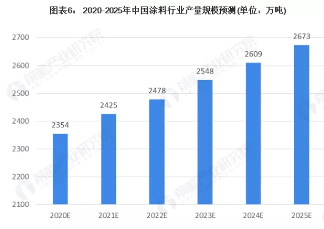 2020年涂料行業(yè)發(fā)展分析，本土涂料表現(xiàn)較好！